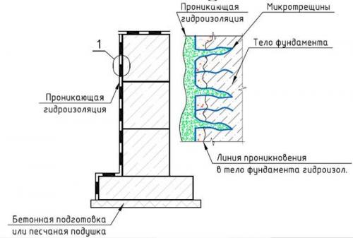 Проникающая гидроизоляция: что это такое