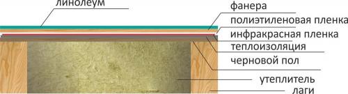 Теплый пол под ламинат на деревянный пол: все, что нужно знать о комфорте и эстетике 02 Теплый пол под ламинат на деревянный пол: все, что нужно знать о комфорте и эстетике 02