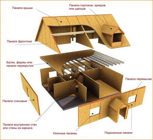 Как правильно и надежно собрать щитовой дом. Понятие щитового строительства