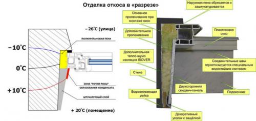 Отделка откосов пластиковых окон сэндвич-панелями. Руководство по отделке откосов сэндвич-панелями