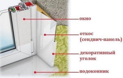 Отделка откосов пластиковых окон сэндвич-панелями. Руководство по отделке откосов сэндвич-панелями