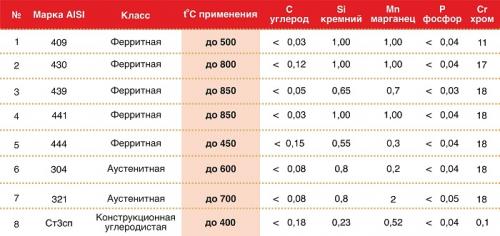 Как выбрать подходящую сэндвич трубу для монтажа дымохода через крышу. 4 главных параметра: диаметр, марка стали, тип сварки, изоляция. Как выбрать сэндвич-дымоход, который подходит именно для ваших условий?