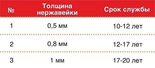 Как выбрать подходящую сэндвич трубу для монтажа дымохода через крышу. 4 главных параметра: диаметр, марка стали, тип сварки, изоляция. Как выбрать сэндвич-дымоход, который подходит именно для ваших условий?