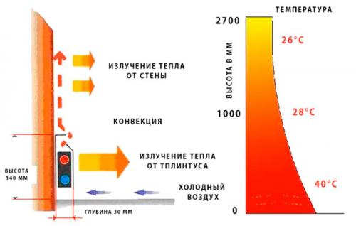 Теплый плинтус своими руками. Что такое теплый плинтус и как он работает 05