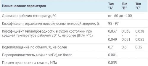 Утепление пола на холодном балконе. Материалы для утепления