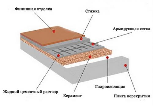 Как правильно залить пол на балконе. Выбор материала 05 Как правильно залить пол на балконе. Выбор материала 05
