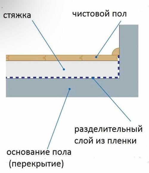 Пол на балконе своими руками пошаговая инструкция. Как сделать пол на балконе своими руками