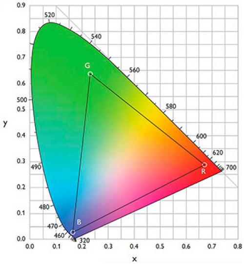 Как светодиоды работают. МИЛЛИОНЫ ЦВЕТОВЫХ ОТТЕНКОВ