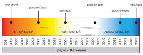 Светодиоды: основные характеристики и отличительные особенности 01