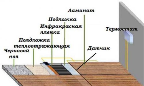 Как укладывать ламинат на систему теплого пола, чтобы избежать проблем