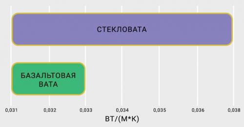 Базальтовая вата или минвата. Что лучше: базальтовая плита или минеральная вата? 09