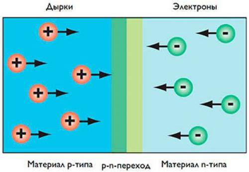 Как работают светодиоды. КАК РАБОТАЕТ СВЕТОДИОД