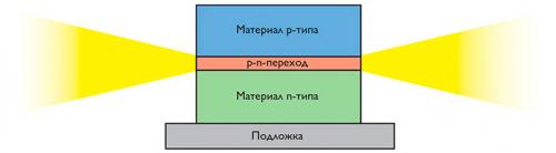 Как работают светодиоды. КАК РАБОТАЕТ СВЕТОДИОД