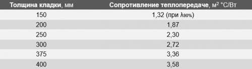 Маленький дом из газобетона своими руками. Поэтапное строительство дома из газобетона