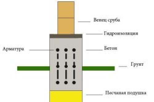Дом из бруса своими руками. Возведение стен 18 Дом из бруса своими руками. Возведение стен 18