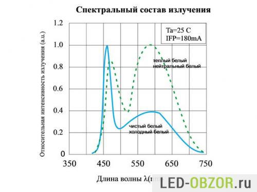 Как определить мощность китайских светодиодов. Характеристики светодиодов SMD 3528, 5050, 5630, 5730