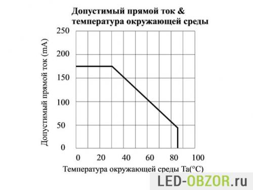 Как определить мощность китайских светодиодов. Характеристики светодиодов SMD 3528, 5050, 5630, 5730
