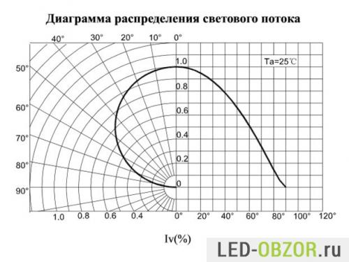 Как определить мощность китайских светодиодов. Характеристики светодиодов SMD 3528, 5050, 5630, 5730