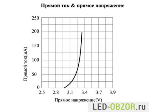 Как определить мощность китайских светодиодов. Характеристики светодиодов SMD 3528, 5050, 5630, 5730