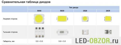 Как определить мощность китайских светодиодов. Характеристики светодиодов SMD 3528, 5050, 5630, 5730