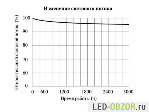 Как определить мощность китайских светодиодов. Характеристики светодиодов SMD 3528, 5050, 5630, 5730