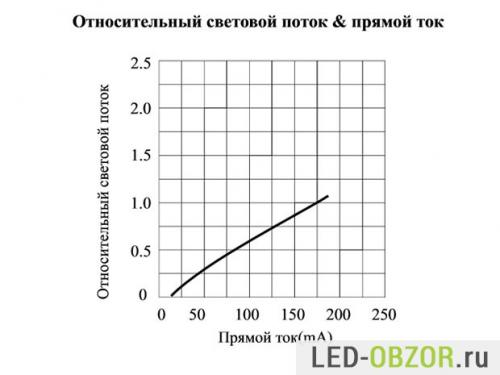 Как определить мощность китайских светодиодов. Характеристики светодиодов SMD 3528, 5050, 5630, 5730