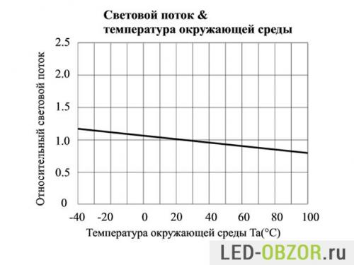 Как определить мощность китайских светодиодов. Характеристики светодиодов SMD 3528, 5050, 5630, 5730