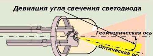 Что такое светодиоды и как они работают. Как устроены и работают светодиоды