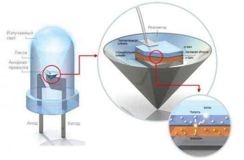 Что такое светодиоды и как они работают. Как устроены и работают светодиоды