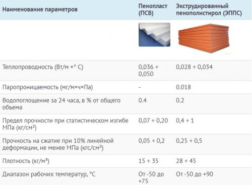 Утепление пола на балконе поэтапно. Материалы для утепления