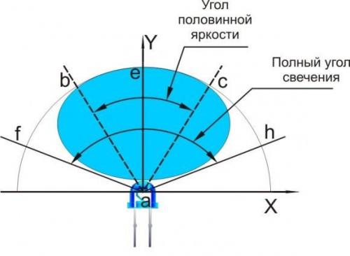 Как измеряется мощность и яркость светодиода, и как они взаимосвязаны. Яркость светодиодов. От чего зависит?