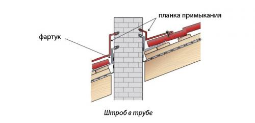Примыкание кровли к трубе. Конструктивные элементы узла примыкания крыши к дымоходу 03