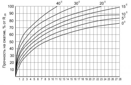 Сколько сохнут бетонные сваи. Практическая часть