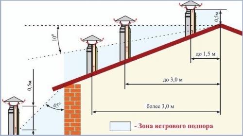 Утепление дымохода на крыше из профнастила. Место для вывода 09 Утепление дымохода на крыше из профнастила. Место для вывода 09