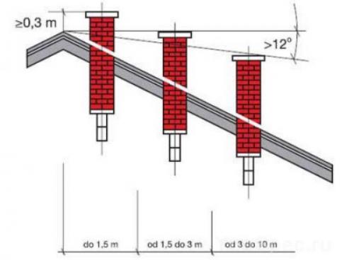 Как вывести трубу через крышу из профнастила. Выбор места