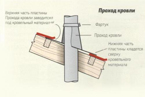 Примыкание профнастила к круглой трубе. Особенности обустройства прохода дымохода через кровлю
