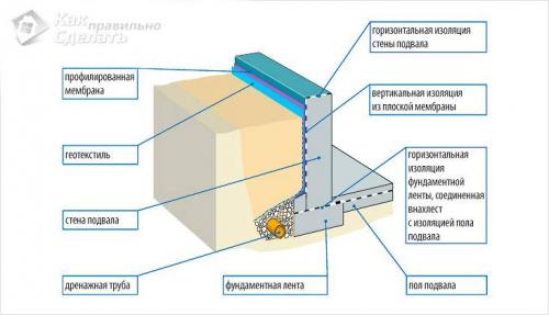 Гидроизоляция фундамента своими руками 01 Гидроизоляция фундамента своими руками 01