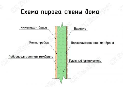 Сборка стен каркасного дома. Эта.  Каркас 01