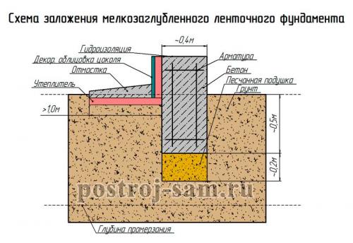 Сборка каркасного дома своими руками. Начало постройки и основная разметка 02 Сборка каркасного дома своими руками. Начало постройки и основная разметка 02