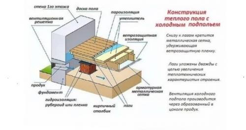 Как уложить деревянный пол. Пол на первом этаже – особенности конструкций