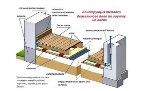 Как уложить деревянный пол. Пол на первом этаже – особенности конструкций