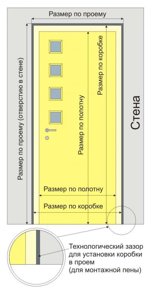 Как не ошибиться с размером входной двери при строительстве или ремонте. Стандартные размеры входных дверей