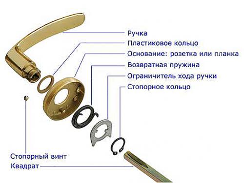 Разболталась ручка межкомнатной двери. Устройство и принцип работы дверной ручки
